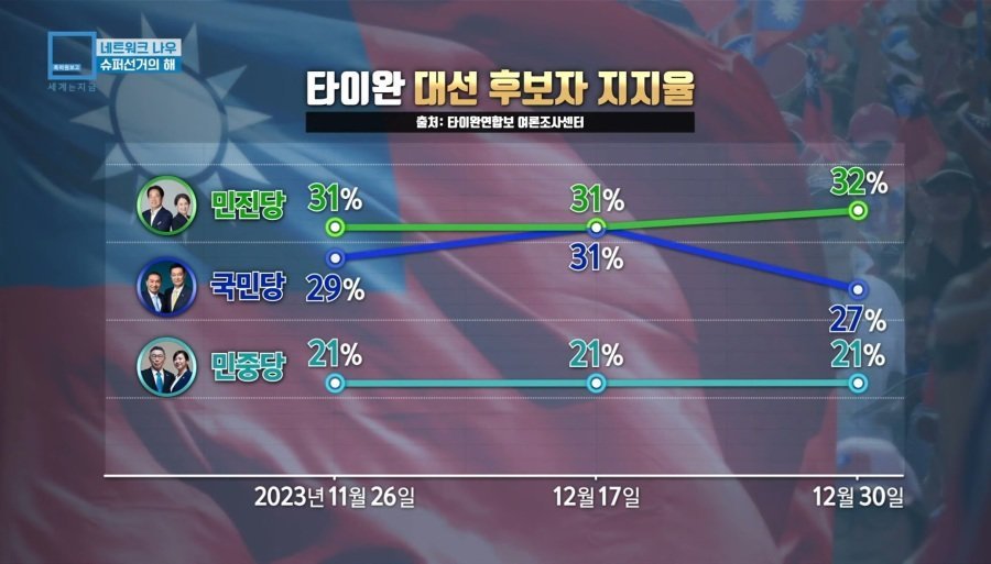 17050767449685.jpg 미국vs중국 대리전 오늘자 대만 총통 선거 근황