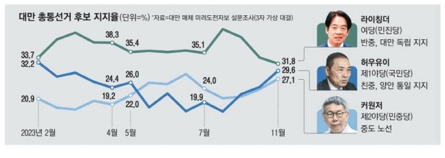 0005220290_001_20231124230703200.jpg 미국vs중국 대리전 오늘자 대만 총통 선거 근황