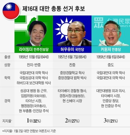 0000962092_002_20240113074702803.jpg 미국vs중국 대리전 오늘자 대만 총통 선거 근황