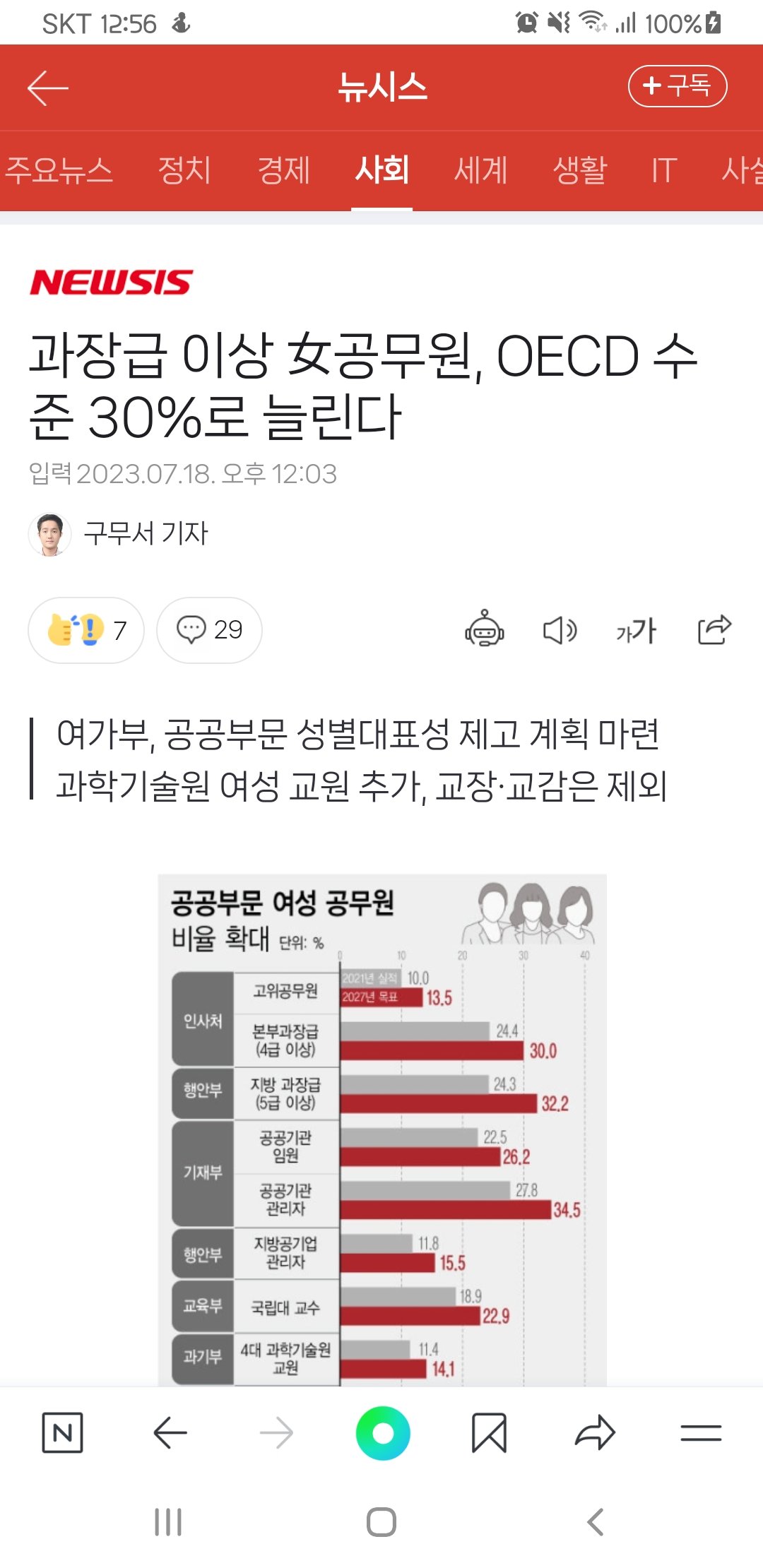 Screenshot_20230718-125624_NAVER.jpg 과장급 이상 女공무원, OECD 수준 30%로 늘린다