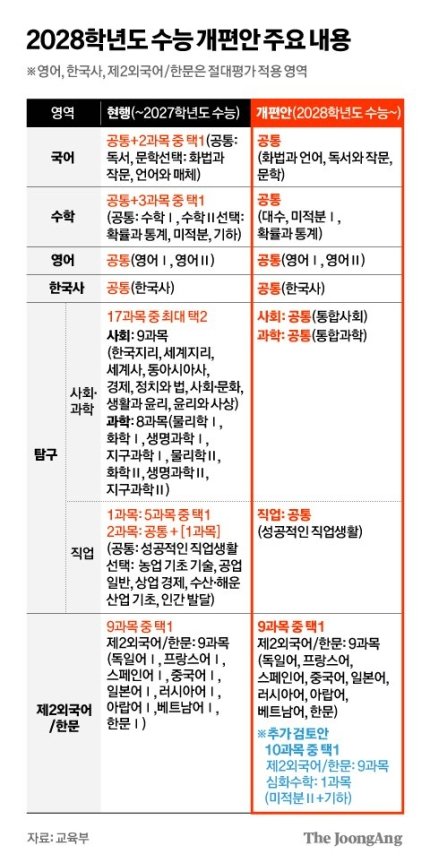 0003313205_002_20231010150108065.jpg 앞으로 \'국평오\'란 말 못 쓴다 ㄷㄷㄷ 수능 사탐/과탐 선택과목 폐지