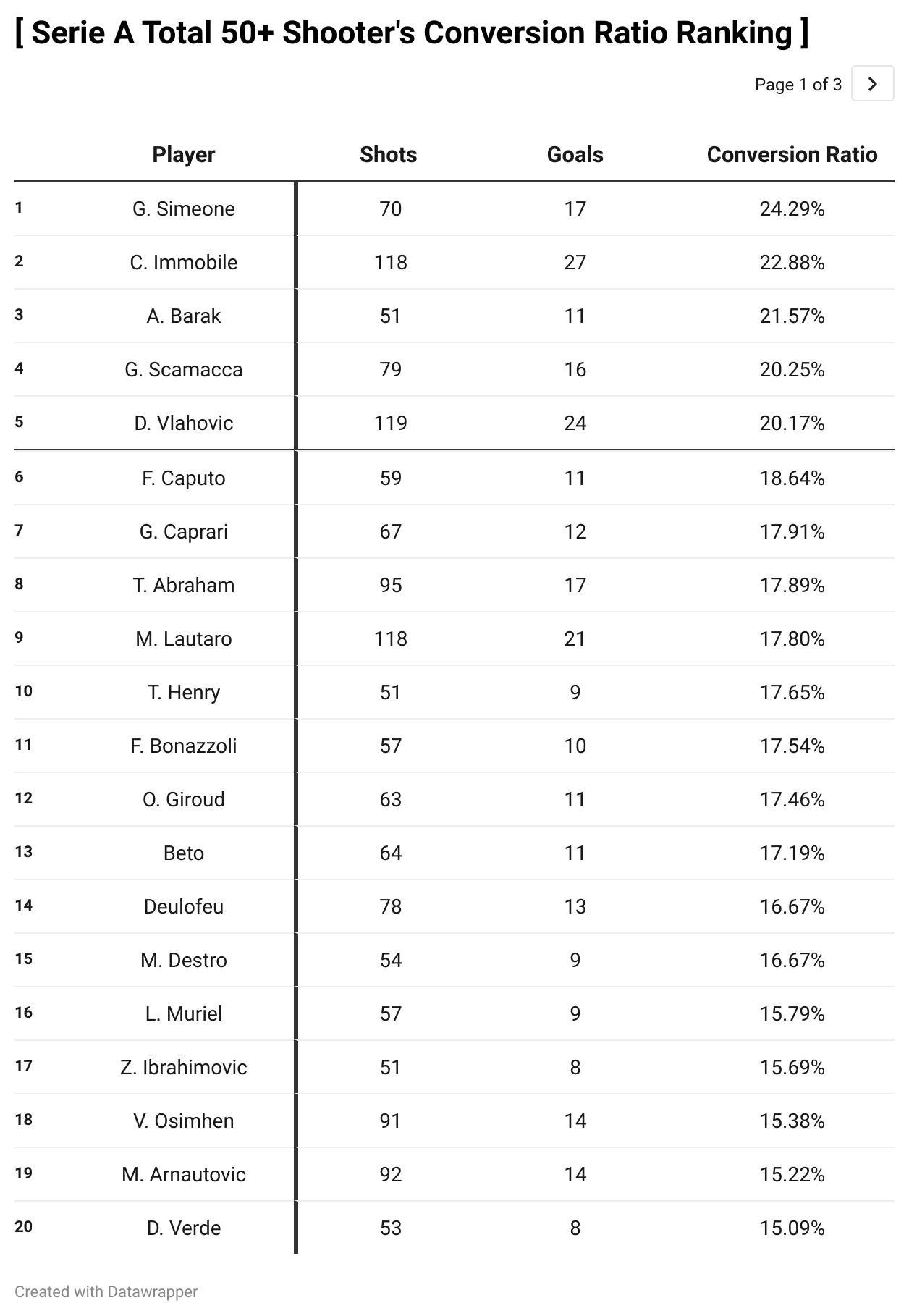 ccdvg--serie-a-total-50-shooter-s-conversion-ratio-ranking-.png.jpg