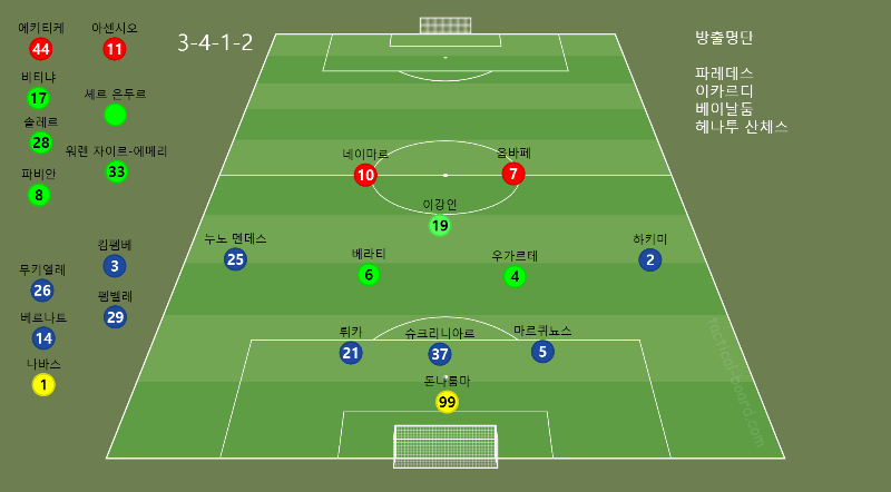 리그앙인 PSG 예상 라인업? -cboard