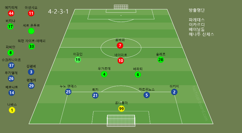 리그앙인 PSG 예상 라인업? -cboard