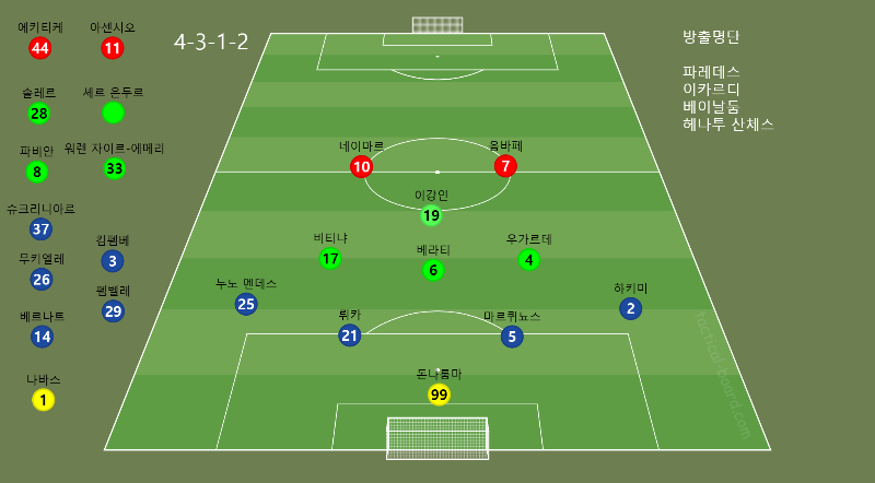 리그앙인 PSG 예상 라인업? -cboard