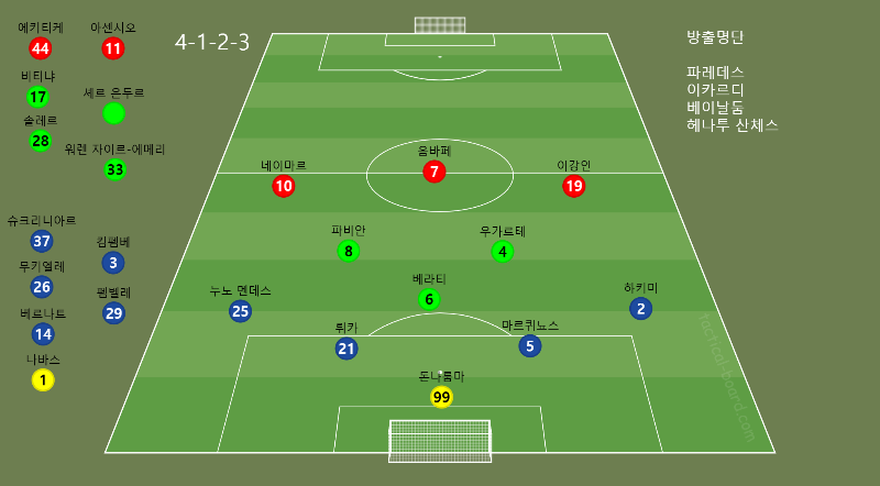 리그앙인 PSG 예상 라인업? -cboard