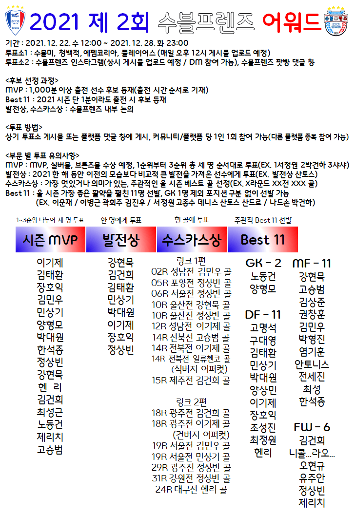 1640145236567-0.png 2021 제2회 수블프렌즈 어워드 ㅡ투표 1일차 2021 제2회 수블프렌즈 어워드 ㅡ투표 2일차 2021 제2회 수블프렌즈 어워드 ㅡ투표 3일차 2021 제2회 수블프렌즈 어워드 ㅡ투표 4일차 2021 제2회 수블프렌즈 어워드 ㅡ투표 5일차