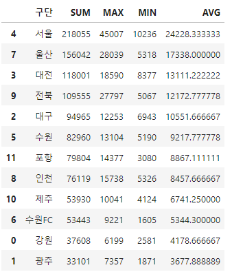 image.png 18라운드 까지 구단별/라운드별/요일별 관중 수치