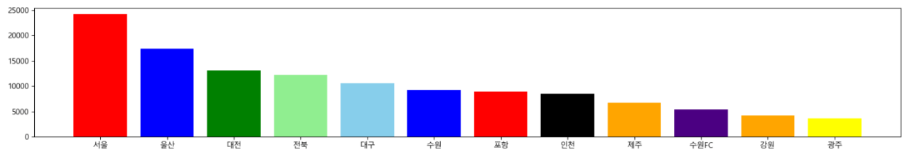 image.png 18라운드 까지 구단별/라운드별/요일별 관중 수치