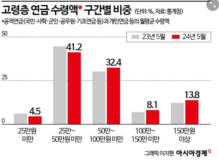 image.png 출산율을 설명하는 원인들 중 하나, 부모님 노후 대비
