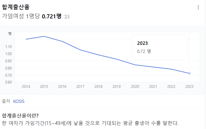 image.png 출산율을 설명하는 원인들 중 하나, 부모님 노후 대비