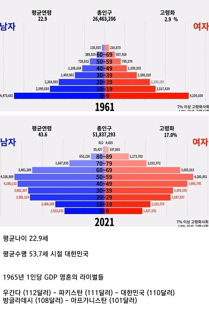 20210616231342_xehebuyp.jpg 불과 60여년 전 한국인 생활수준...gif (스크롤)