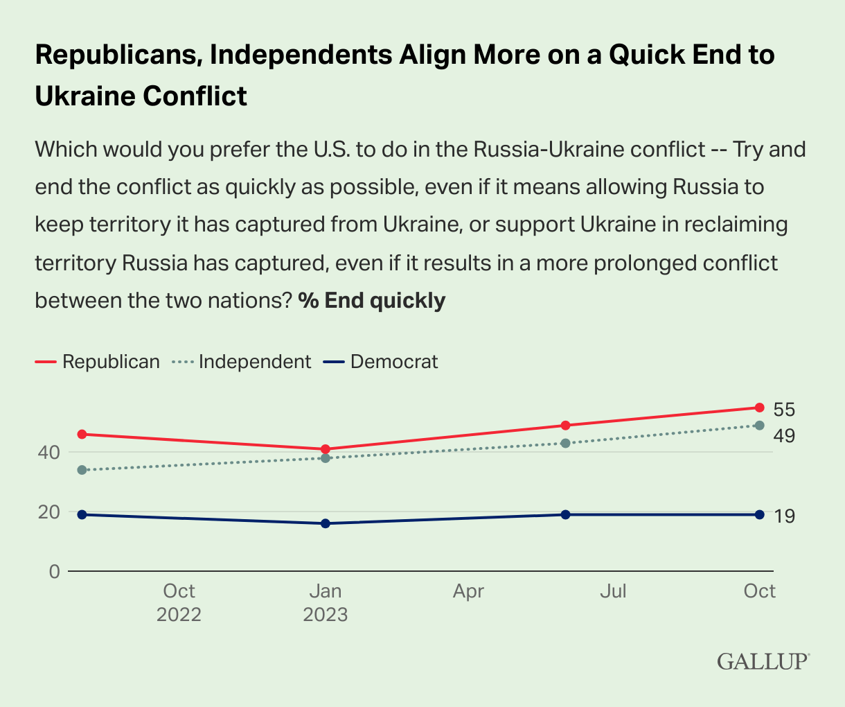 republicans-independents-align-more-on-a-quick-end-to-ukraine-conflict.png 우크라이나 전쟁 회의론과 피로감이 확산된 미국