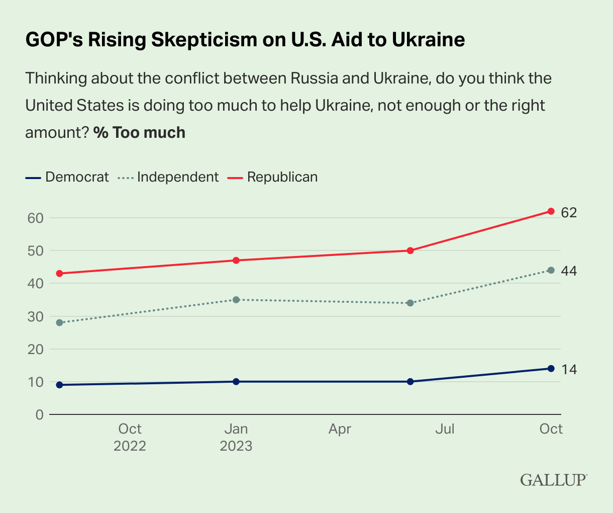 gop-s-rising-skepticism-on-u.s.-aid-to-ukraine.png 우크라이나 전쟁 회의론과 피로감이 확산된 미국