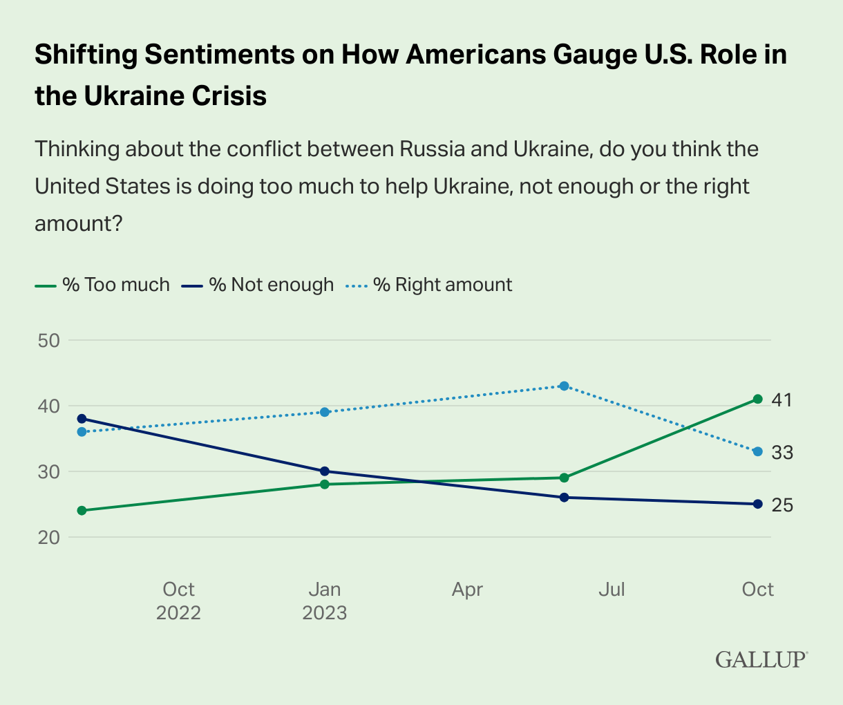 shifting-sentiments-on-how-americans-gauge-u.s.-role-in-the-ukraine-crisis.png 우크라이나 전쟁 회의론과 피로감이 확산된 미국