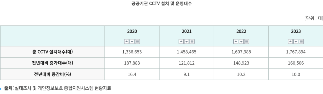 chrome_screenshot_1724211544291.png 단기간 내 미친 듯이 늘어온 CCTV