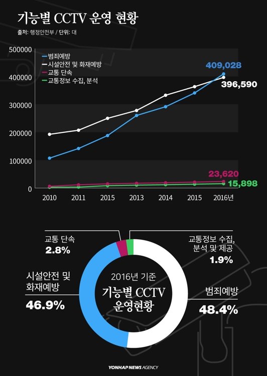 AKR20171222146000797_04_i_P4.jpg 단기간 내 미친 듯이 늘어온 CCTV