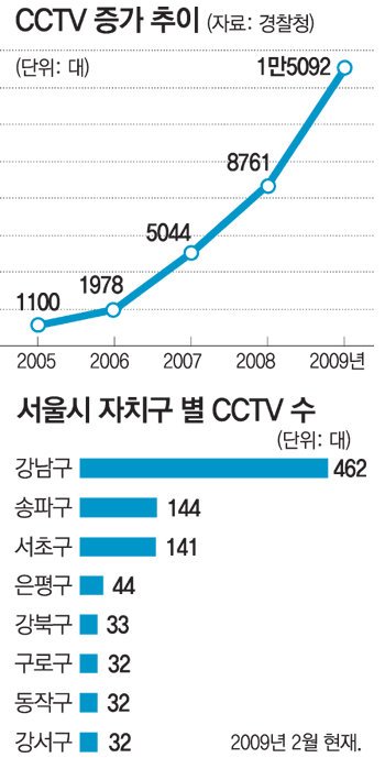 7112558.1.jpg 단기간 내 미친 듯이 늘어온 CCTV