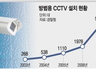 s_081008113356_chart.jpg 단기간 내 미친 듯이 늘어온 CCTV
