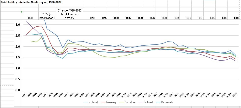 fertility-nordic.jpg 완전히 파탄난 북유럽 출산율의 신화.jpg