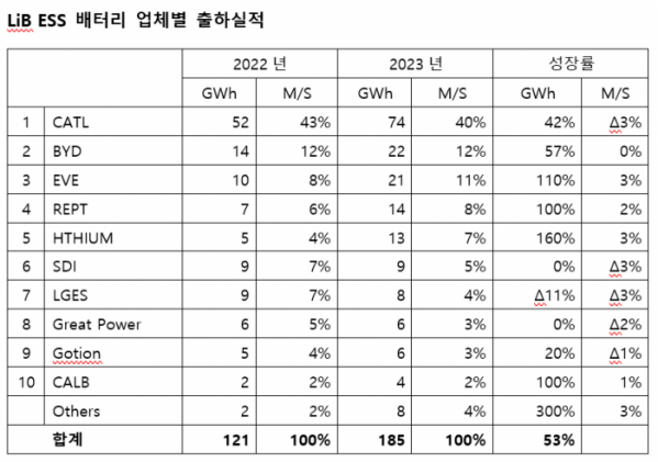 20240311104128_1997522_839_590-1.png 전기차, 배터리 관련 최신 통계