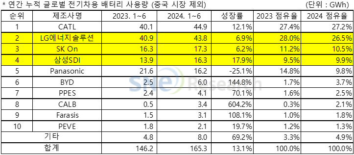 2 (7).png 전기차, 배터리 관련 최신 통계