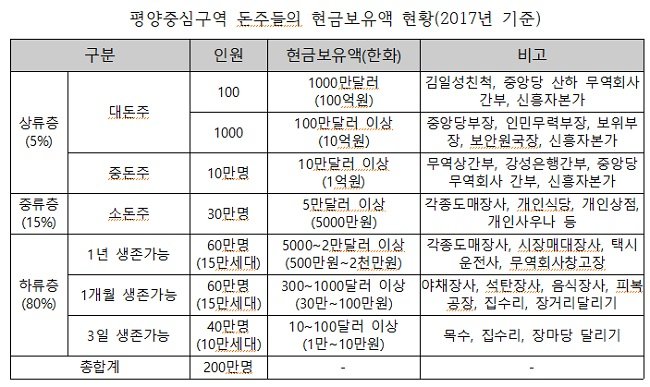 1.jpg 북한 계층별 소유 자산과 생활 수준.jpg