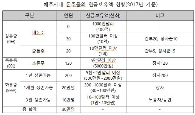 2.jpg 북한 계층별 소유 자산과 생활 수준.jpg