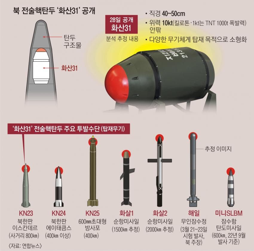 1712112186.jpg 매우 우려스러운 요즘 북한 핵미사일 기술 동향