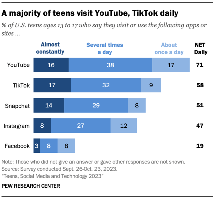 PI_2023.12.11_teens-and-social-media_0-03.png 2023년 미국 청소년들이 사용하는 소셜 미디어