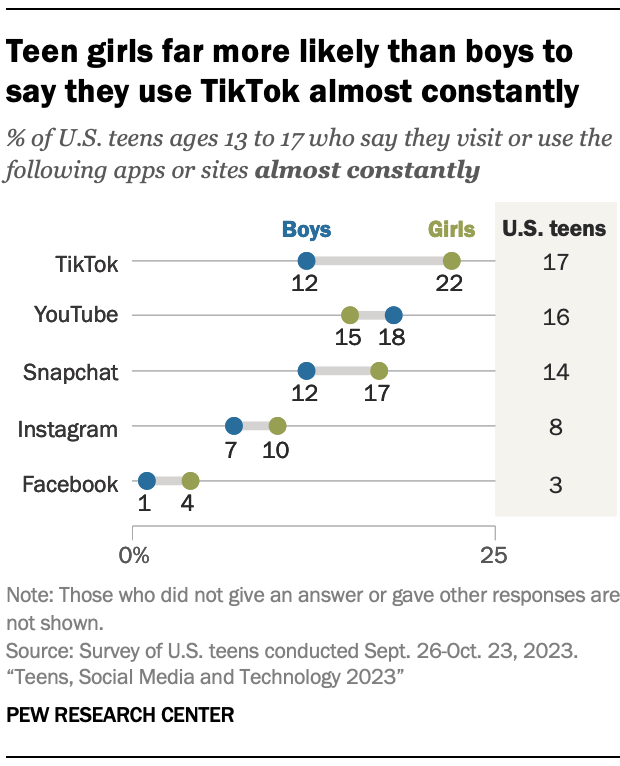 PI_2023.12.11_teens-and-social-media_0-04.png 2023년 미국 청소년들이 사용하는 소셜 미디어
