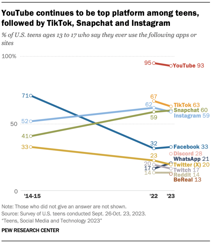 PI_2023.12.11_teens-and-social-media_0-01.png 2023년 미국 청소년들이 사용하는 소셜 미디어