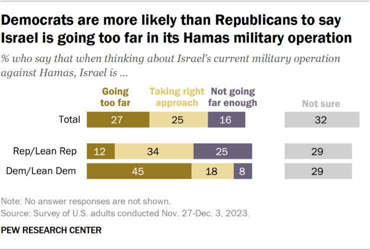 PP_2023.12.07_Israel-Hamas_0-05.png 미국에서 이스라엘-하마스 전쟁 여론