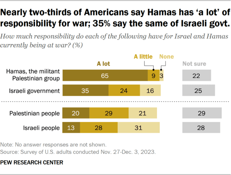 PP_2023.12.07_Israel-Hamas_0-01.png 미국에서 이스라엘-하마스 전쟁 여론