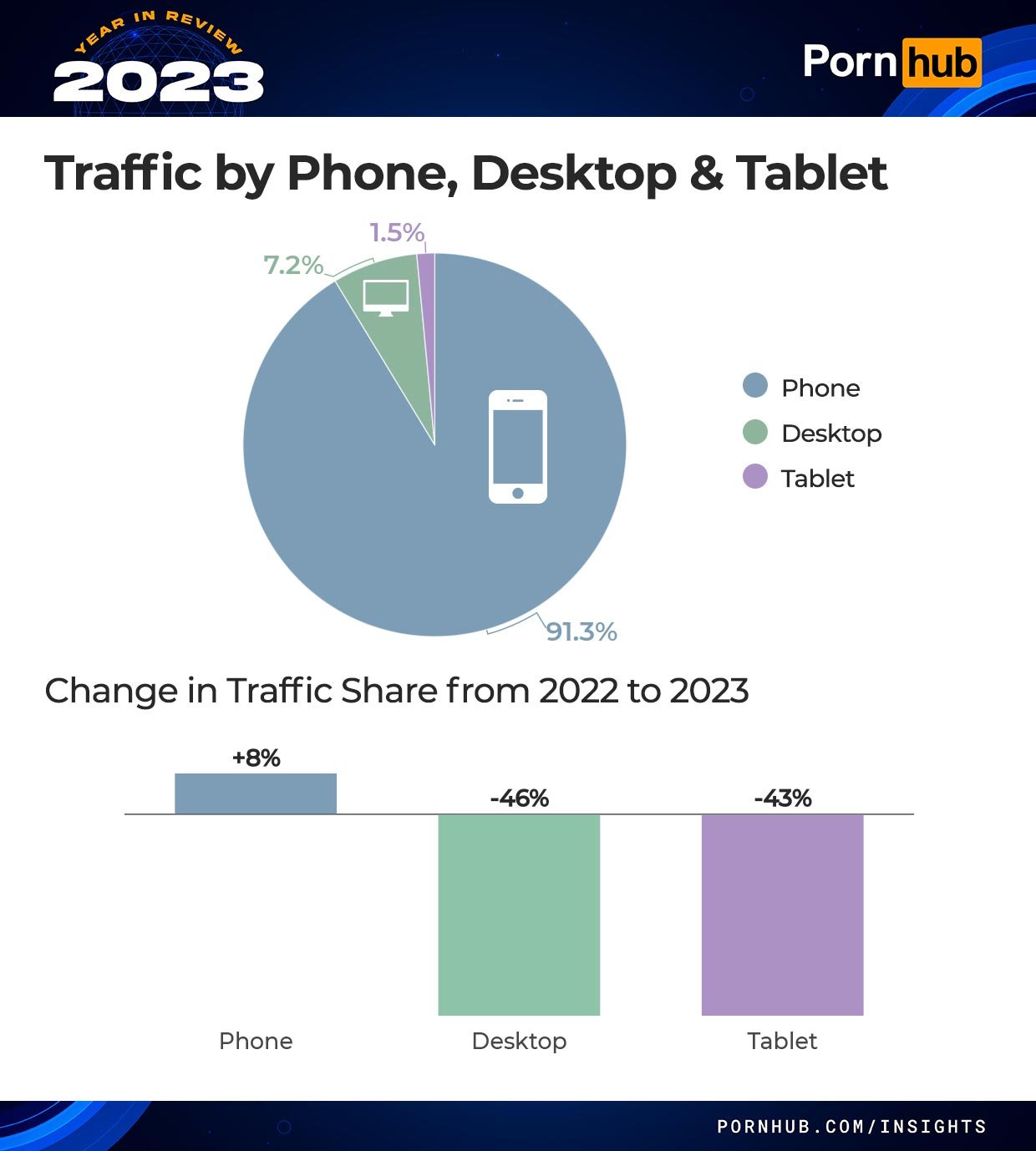 pornhub-insights-2023-year-in-review-device-proportions.jpg ㅎㅂ?) 2023 폰헙 주요 랭킹