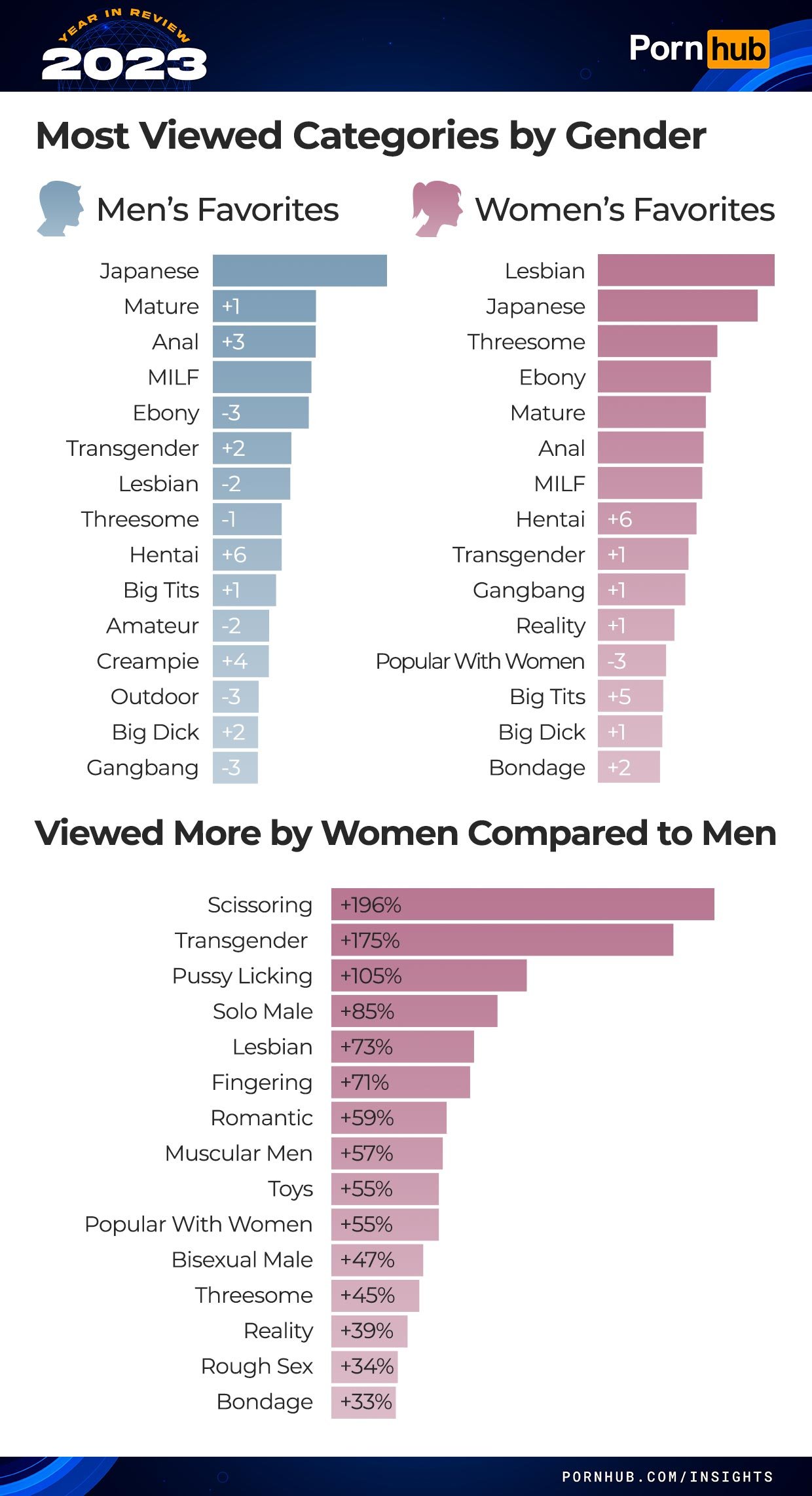 pornhub-insights-2023-year-in-review-gender-most-viewed-categories.jpg ㅎㅂ?) 2023 폰헙 주요 랭킹