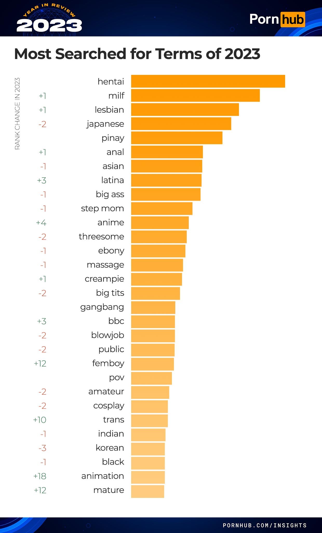 pornhub-insights-2023-year-in-review-most-searched-for-terms.jpg ㅎㅂ?) 2023 폰헙 주요 랭킹