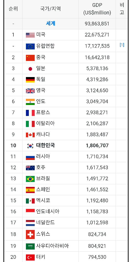 03321115820210520d2d51001-090d-4239-9db2-82406caf0971.png 1995년 세계 GDP