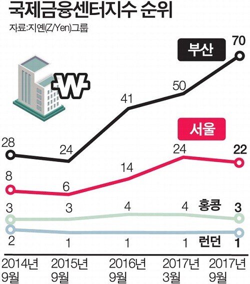 금융기관 이전 (2).jpg 서울, 부산 두 도시 모두 피해 본 정책