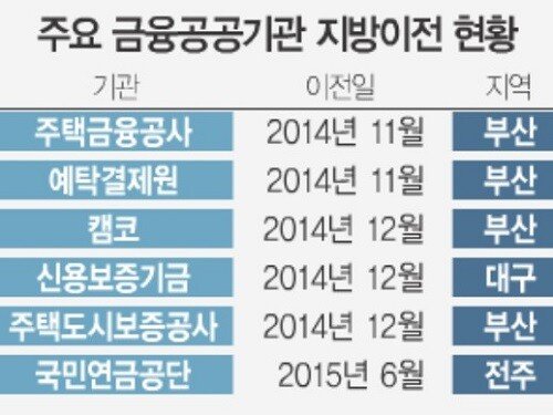 금융기관 이전 (1).jpg 서울, 부산 두 도시 모두 피해 본 정책