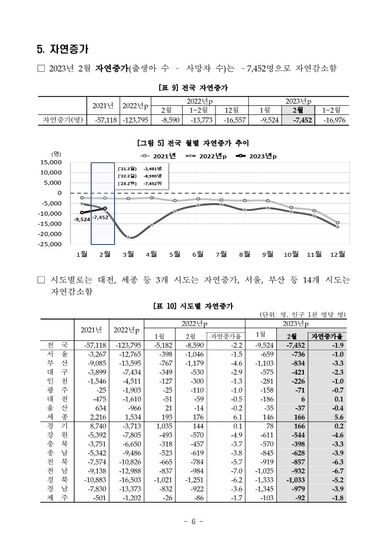 2023년+2월+인구동향_10.jpg