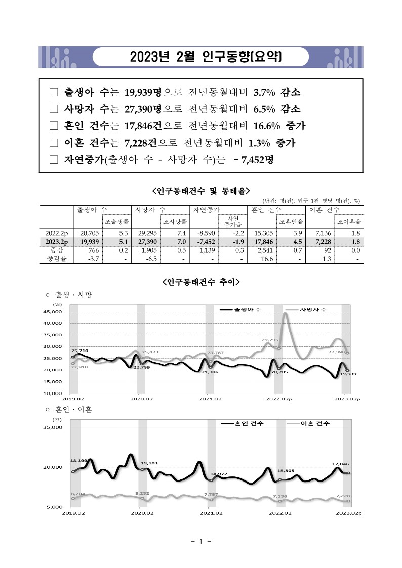 2023년+2월+인구동향_5.jpg