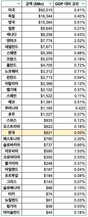금액.png 국가별 우크라이나 지원 규모 정리