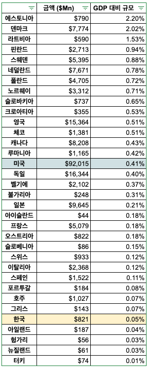 비중.png 국가별 우크라이나 지원 규모 정리