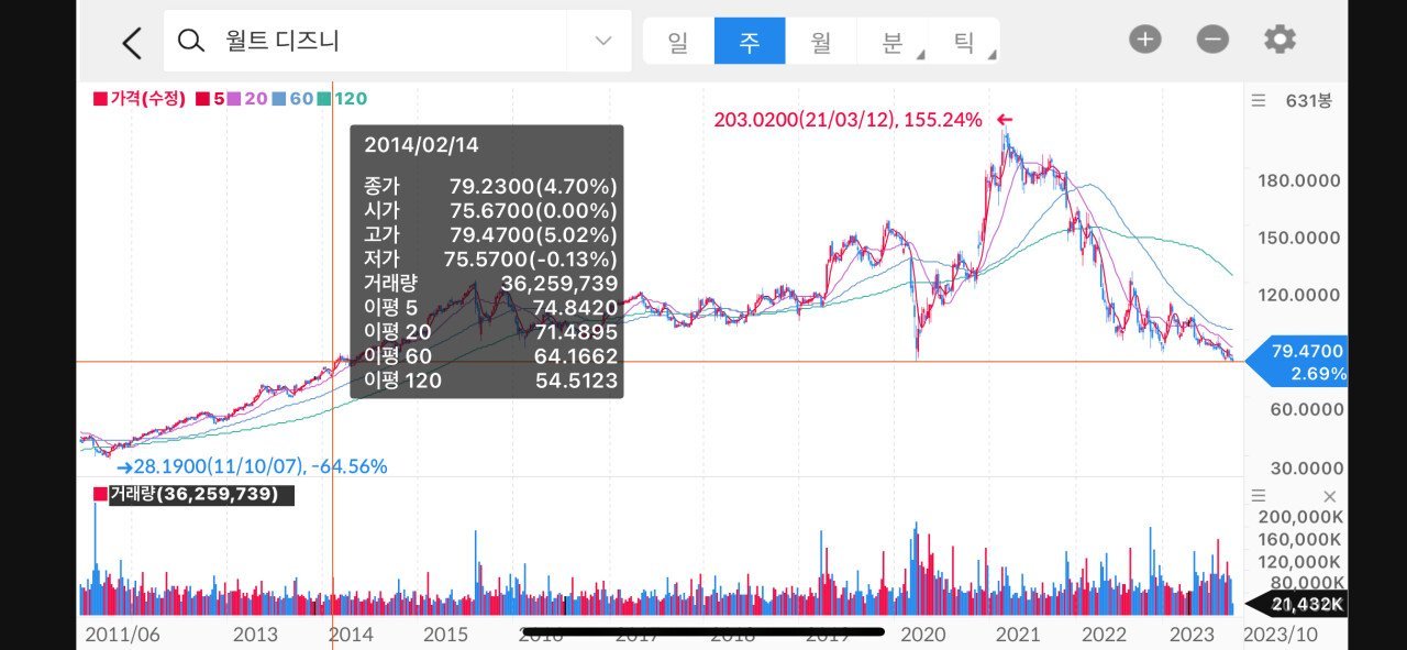 3fd9b9abe1932984ff2cf7778fd0e2e8.jpg 오늘은 월트 디즈니 컴퍼니 창립 100주년이 되는 날