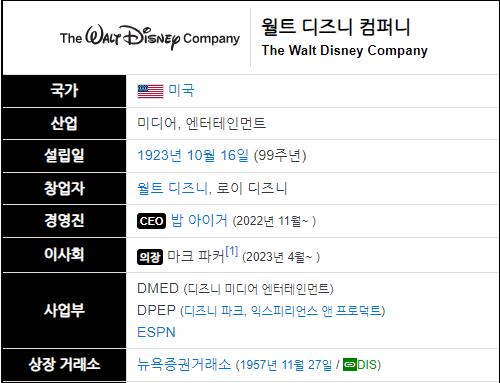 제목 없음.png 오늘은 월트 디즈니 컴퍼니 창립 100주년이 되는 날