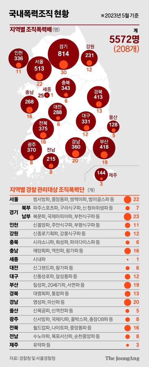김경진 기자 대한민국 조폭들 현황 정리