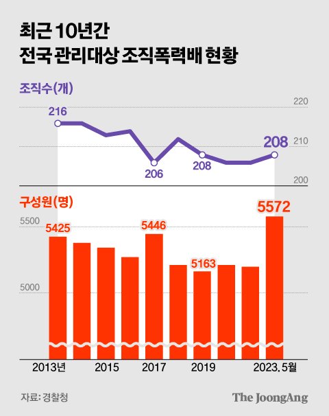 김경진 기자 대한민국 조폭들 현황 정리