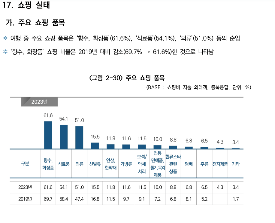 image.png 한국 방문 관광객 70%가 들른다는 곳