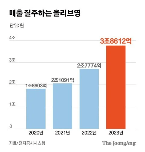 image.png 한국 방문 관광객 70%가 들른다는 곳